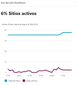 Gráfica de uso del sitio SharePoint