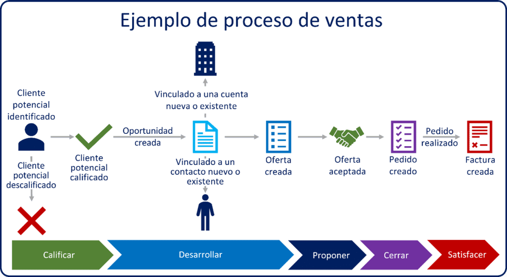 Ejemplo de proceso de ventas propuesto por Microsoft