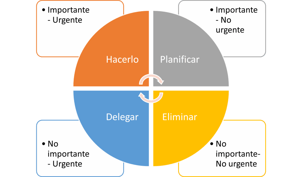 Metodología Eisenhower aplicado para definir las tareas según su importancia.