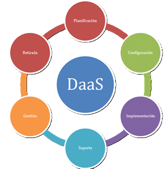 Con DaaS cubrimos todo el ciclo de las computadoras desde la planeación hasta la retirada del equipo.