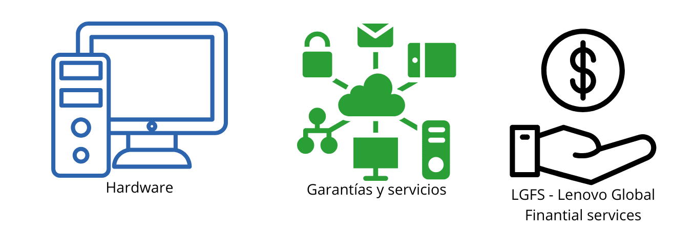 Estructura de DaaS TruScale: Hardware + Garantías y servicios + Lenovo Global Finantial Services