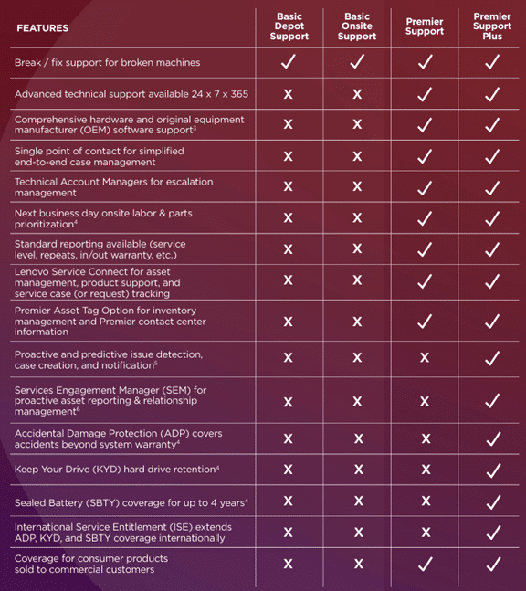 Vistazo rápido de las garantías extendidas de Lenovo para equipos de clase empresarial.